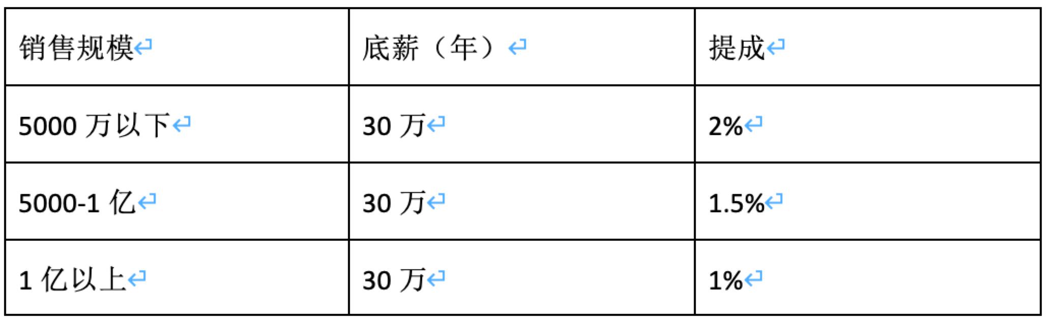 1584588735664021280.jpg 大区总经理底薪.jpg